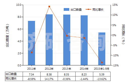 2011-2015年9月中國氯乙烯聚合物制的硬管(HS39172300)出口量及增速統(tǒng)計(jì)